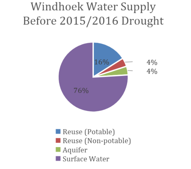 Figure 2. Potable Water Reuse as a Component of Windhoek's Water Supply (Source: City of Windhoek, 2018)